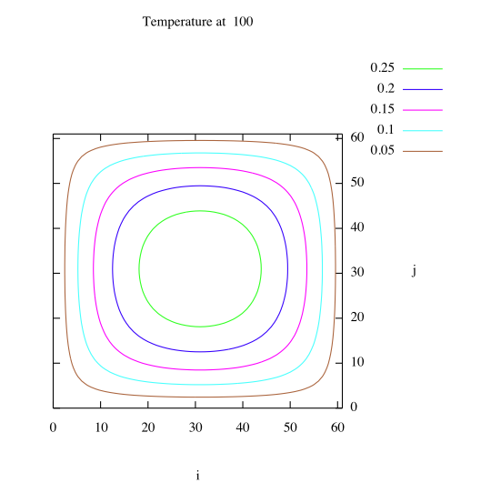 thermal_diffusion_2d_contour_lines.png